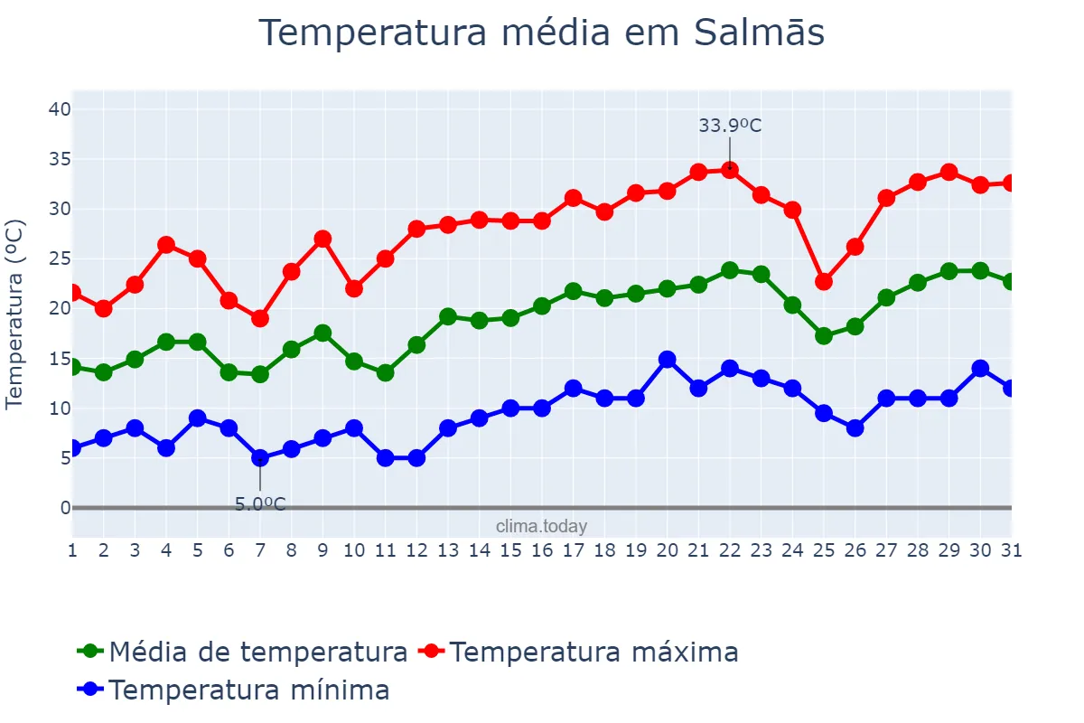 Temperatura em maio em Salmās, Āz̄arbāyjān-e Gharbī, IR