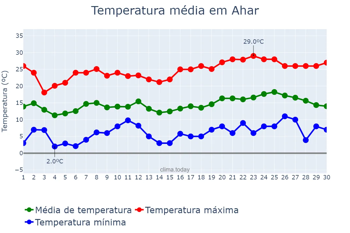 Temperatura em abril em Ahar, Āz̄arbāyjān-e Sharqī, IR