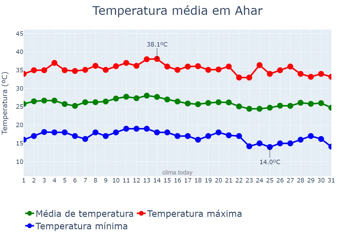 Temperatura em agosto em Ahar, Āz̄arbāyjān-e Sharqī, IR