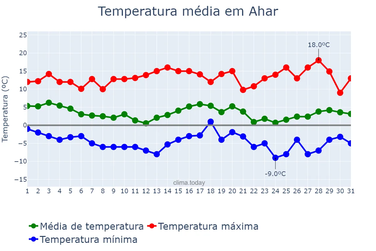 Temperatura em janeiro em Ahar, Āz̄arbāyjān-e Sharqī, IR
