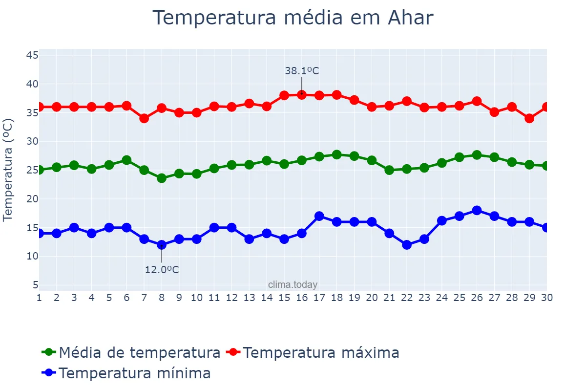 Temperatura em junho em Ahar, Āz̄arbāyjān-e Sharqī, IR
