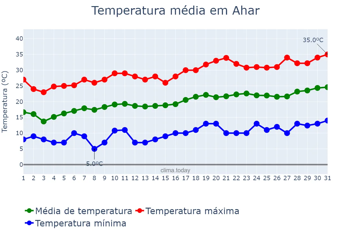 Temperatura em maio em Ahar, Āz̄arbāyjān-e Sharqī, IR