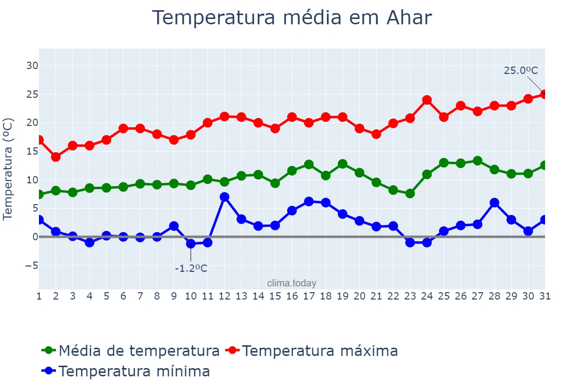 Temperatura em marco em Ahar, Āz̄arbāyjān-e Sharqī, IR