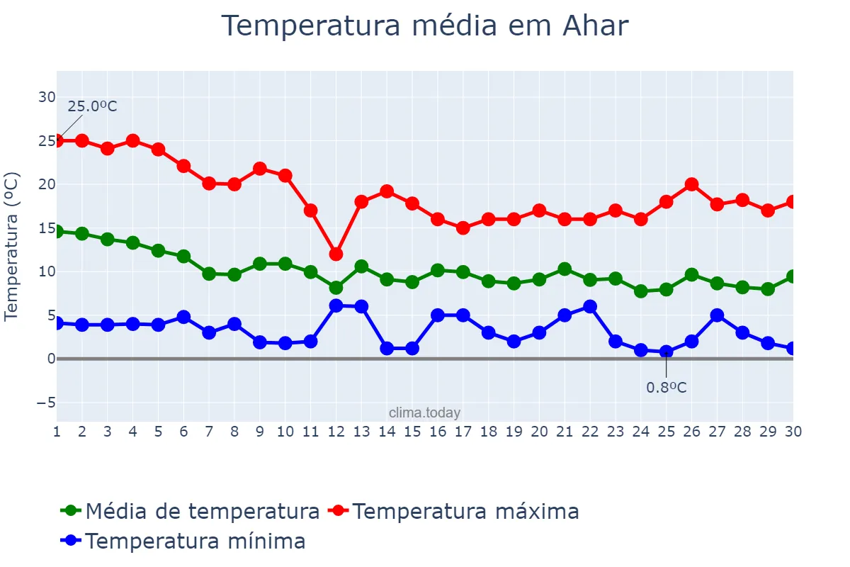 Temperatura em novembro em Ahar, Āz̄arbāyjān-e Sharqī, IR