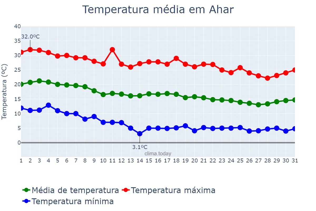 Temperatura em outubro em Ahar, Āz̄arbāyjān-e Sharqī, IR