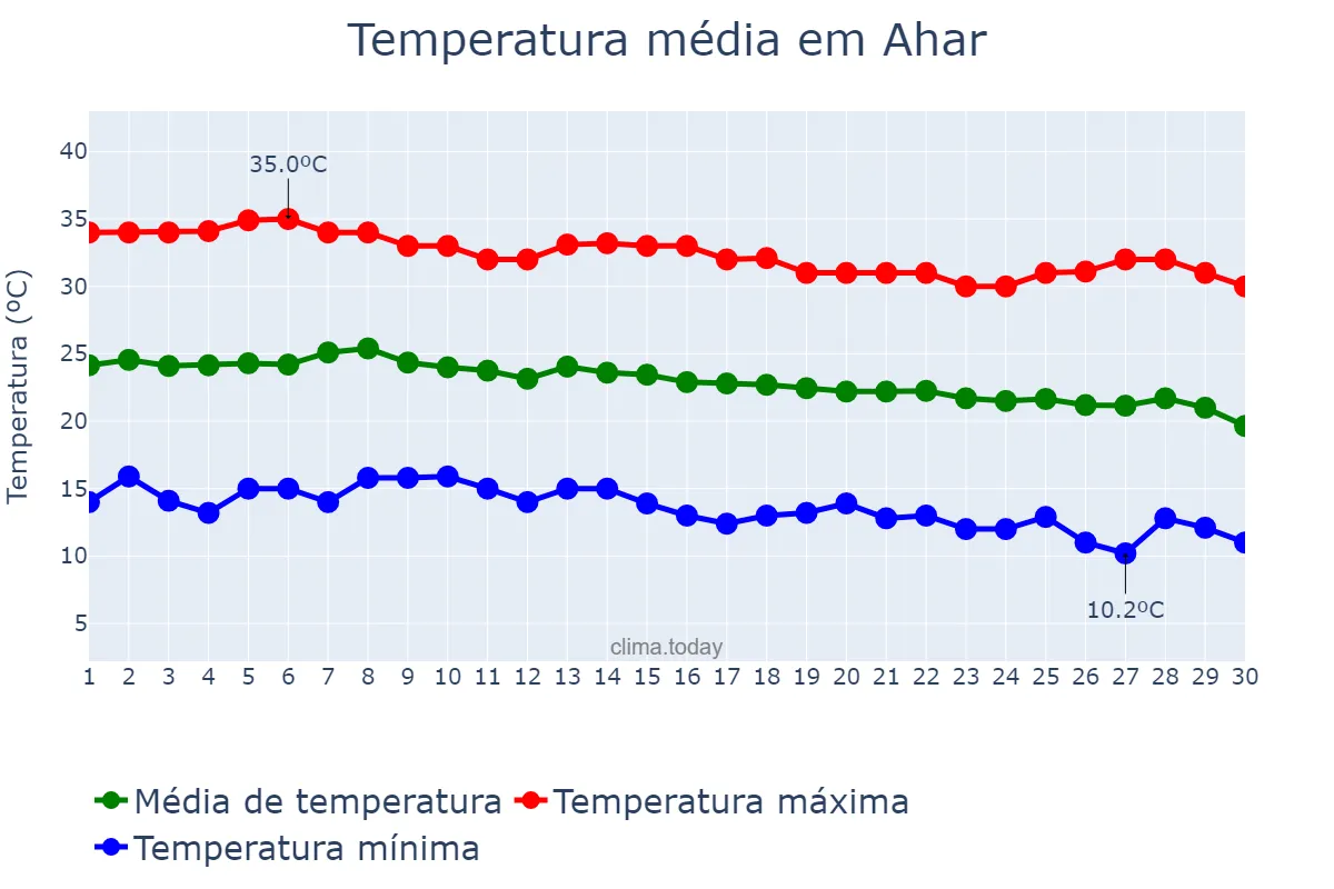 Temperatura em setembro em Ahar, Āz̄arbāyjān-e Sharqī, IR