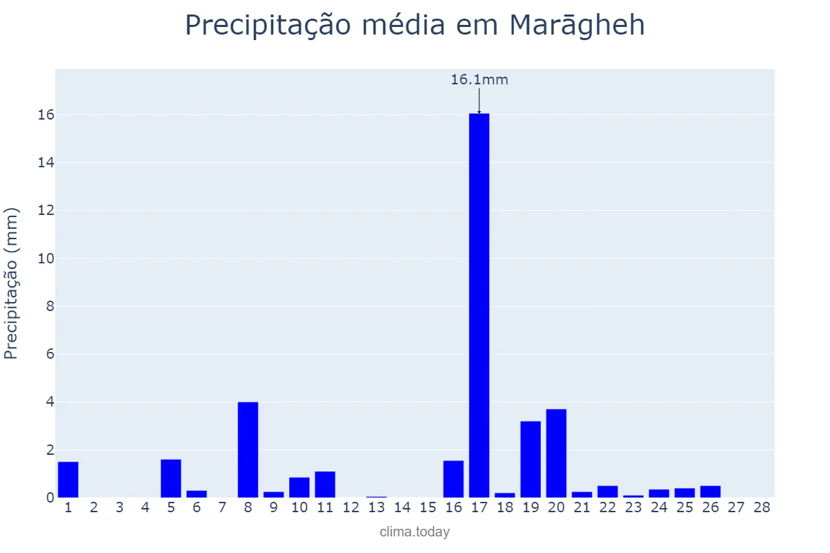 Precipitação em fevereiro em Marāgheh, Āz̄arbāyjān-e Sharqī, IR