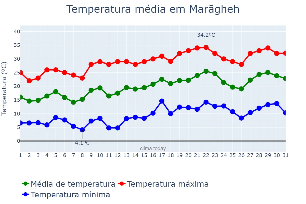 Temperatura em maio em Marāgheh, Āz̄arbāyjān-e Sharqī, IR