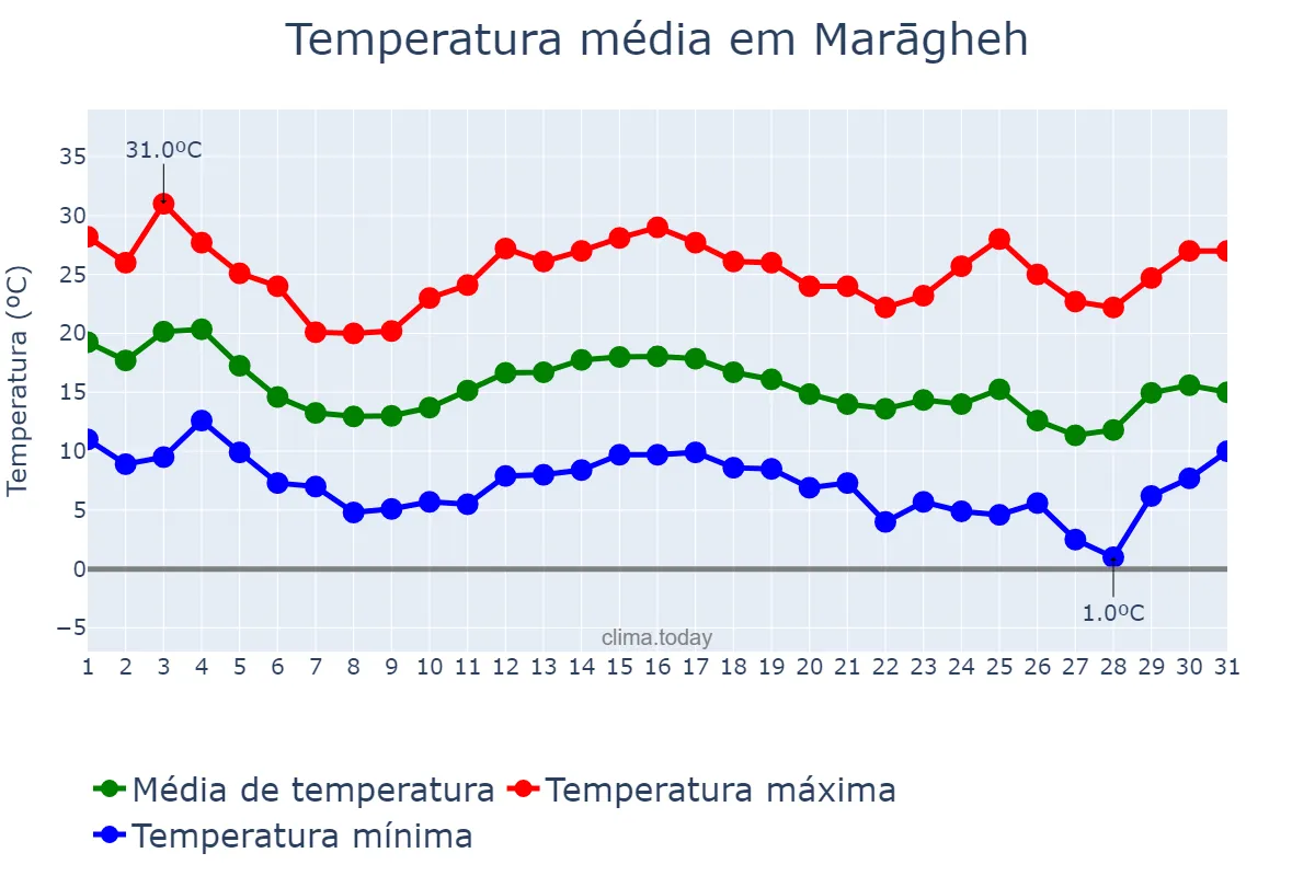 Temperatura em outubro em Marāgheh, Āz̄arbāyjān-e Sharqī, IR