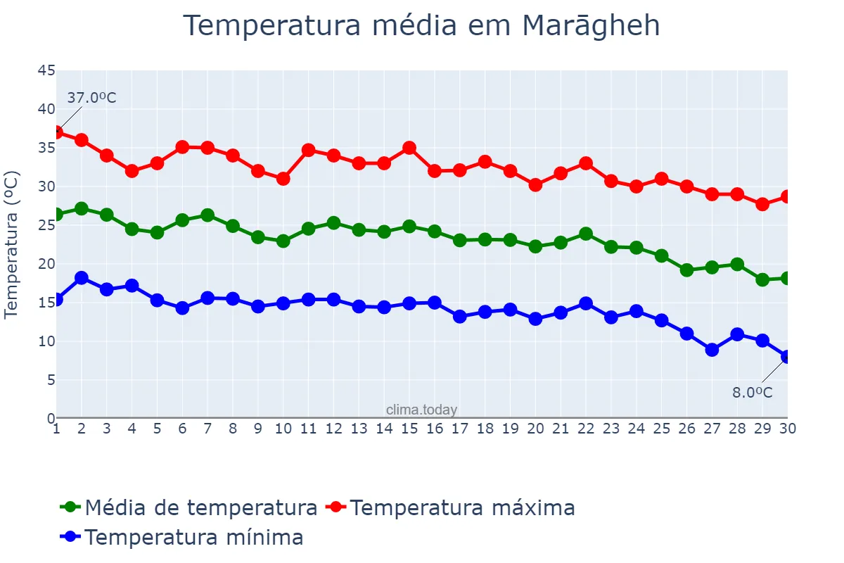 Temperatura em setembro em Marāgheh, Āz̄arbāyjān-e Sharqī, IR