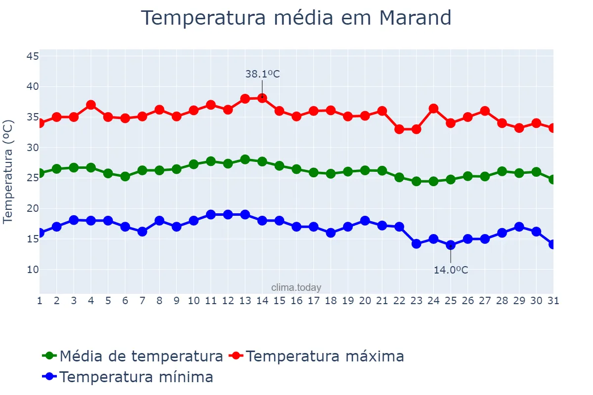 Temperatura em agosto em Marand, Āz̄arbāyjān-e Sharqī, IR