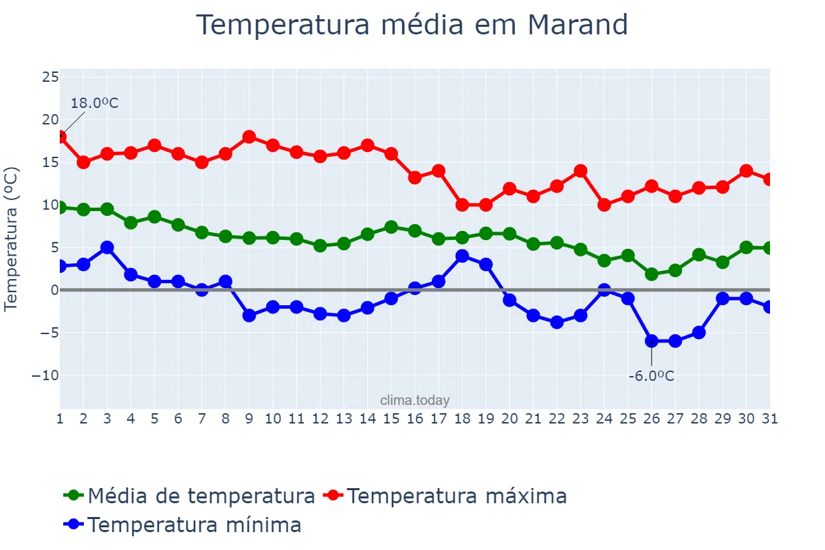Temperatura em dezembro em Marand, Āz̄arbāyjān-e Sharqī, IR