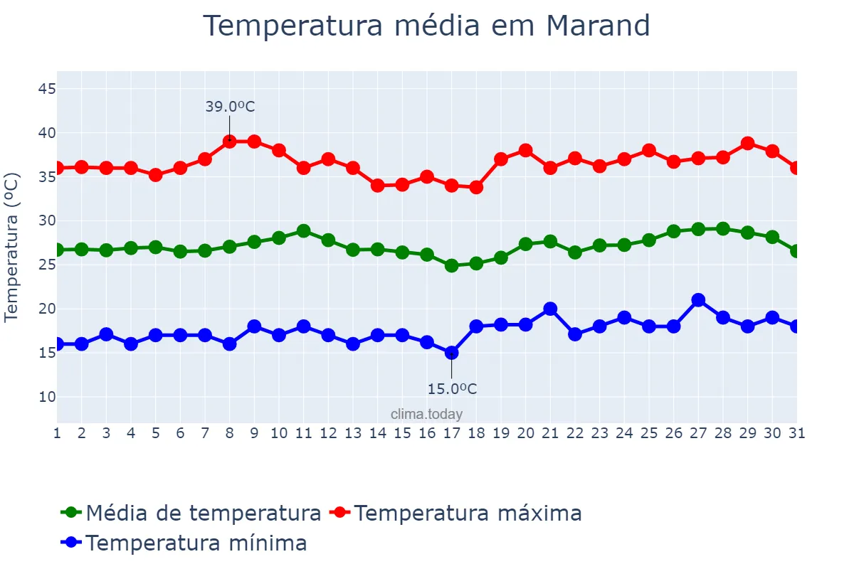 Temperatura em julho em Marand, Āz̄arbāyjān-e Sharqī, IR