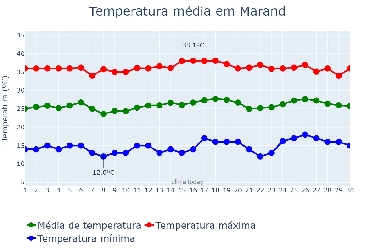 Temperatura em junho em Marand, Āz̄arbāyjān-e Sharqī, IR