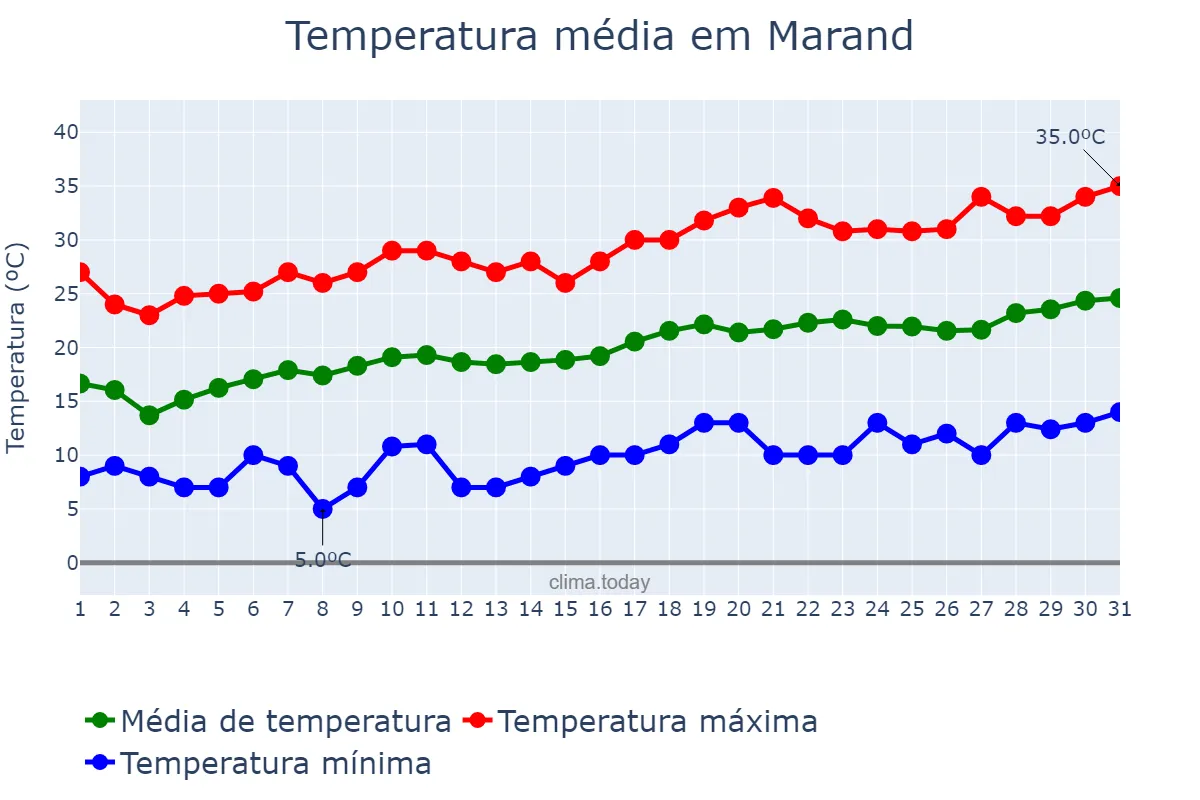 Temperatura em maio em Marand, Āz̄arbāyjān-e Sharqī, IR