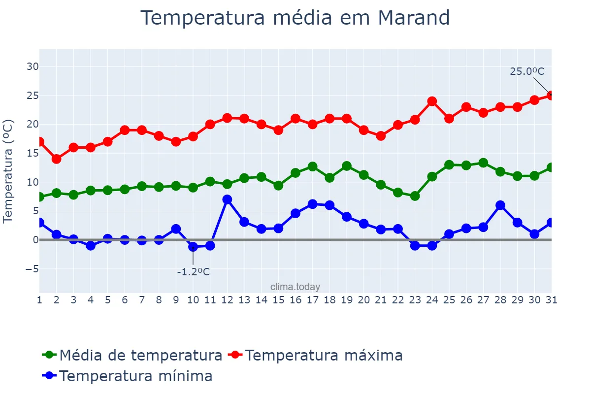 Temperatura em marco em Marand, Āz̄arbāyjān-e Sharqī, IR