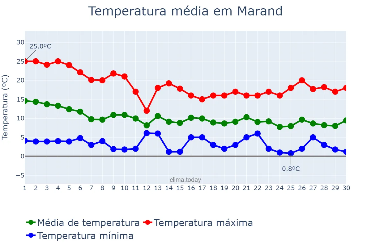 Temperatura em novembro em Marand, Āz̄arbāyjān-e Sharqī, IR