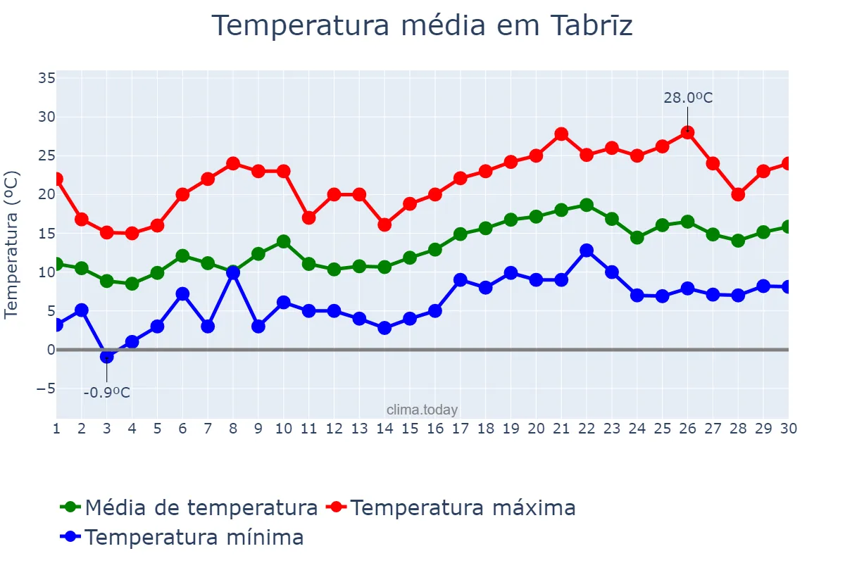 Temperatura em abril em Tabrīz, Āz̄arbāyjān-e Sharqī, IR
