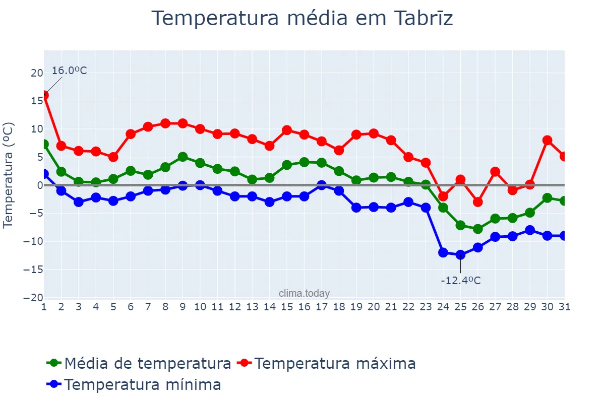 Temperatura em dezembro em Tabrīz, Āz̄arbāyjān-e Sharqī, IR