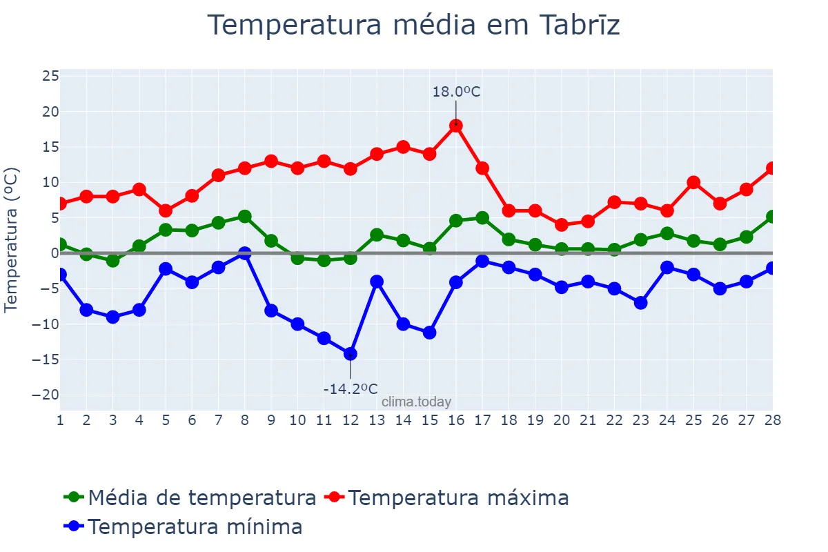 Temperatura em fevereiro em Tabrīz, Āz̄arbāyjān-e Sharqī, IR