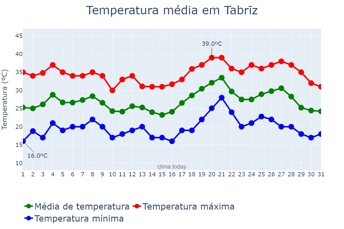 Temperatura em julho em Tabrīz, Āz̄arbāyjān-e Sharqī, IR