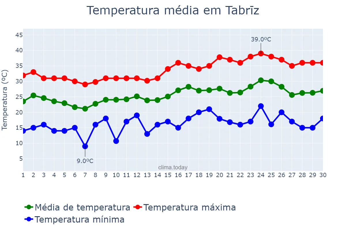 Temperatura em junho em Tabrīz, Āz̄arbāyjān-e Sharqī, IR