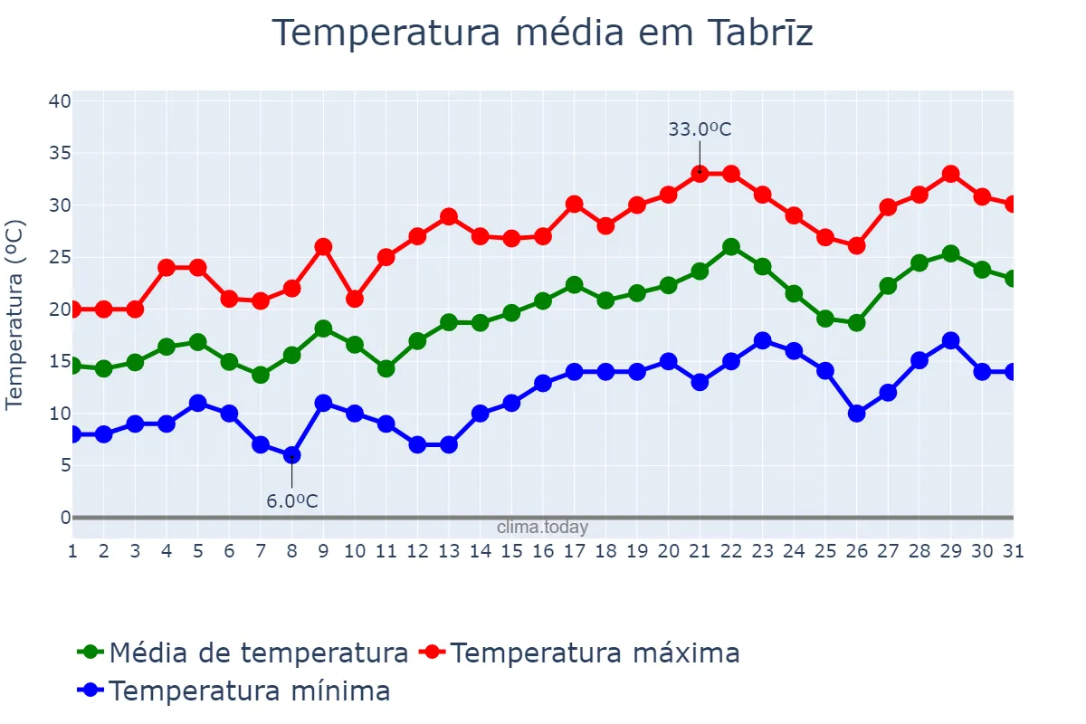 Temperatura em maio em Tabrīz, Āz̄arbāyjān-e Sharqī, IR