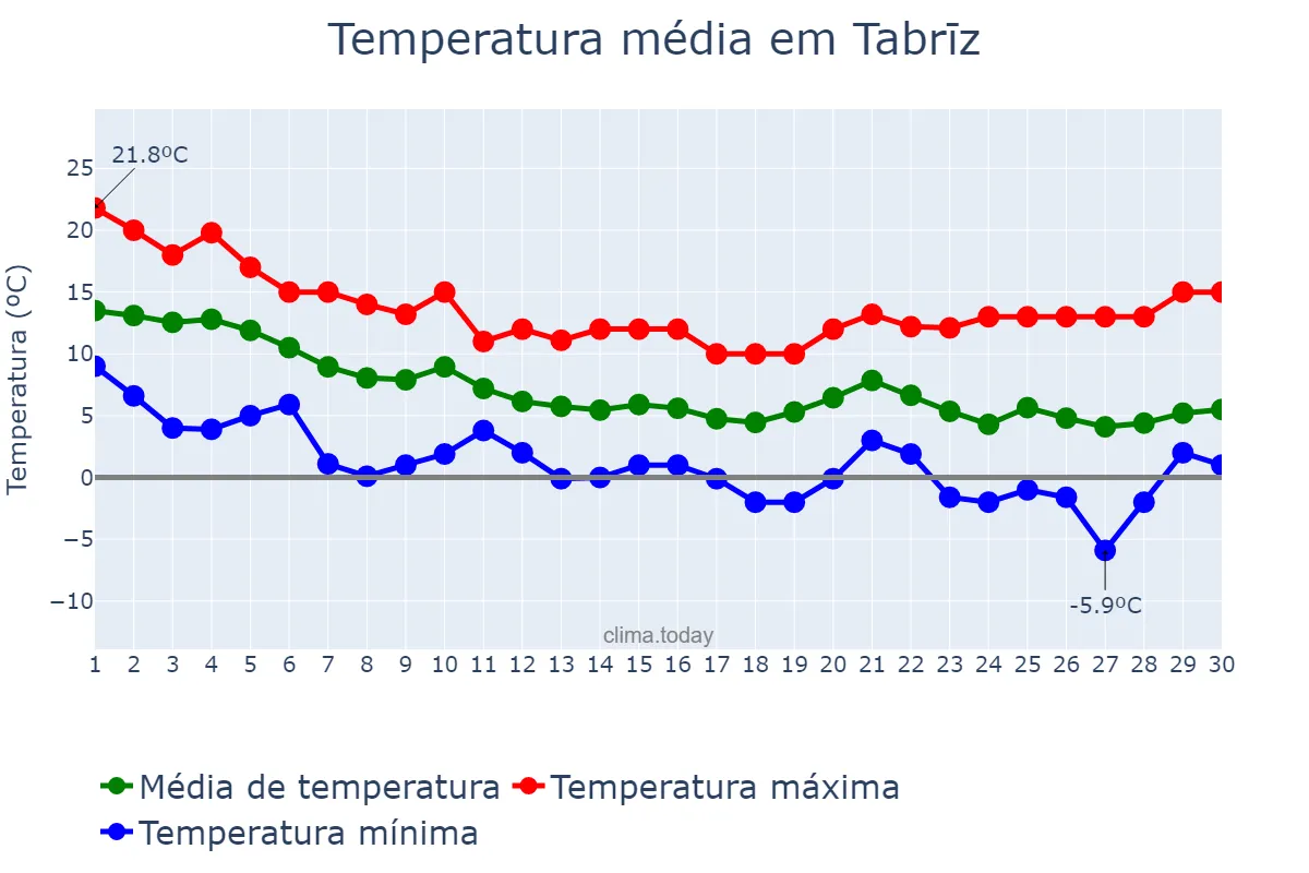 Temperatura em novembro em Tabrīz, Āz̄arbāyjān-e Sharqī, IR