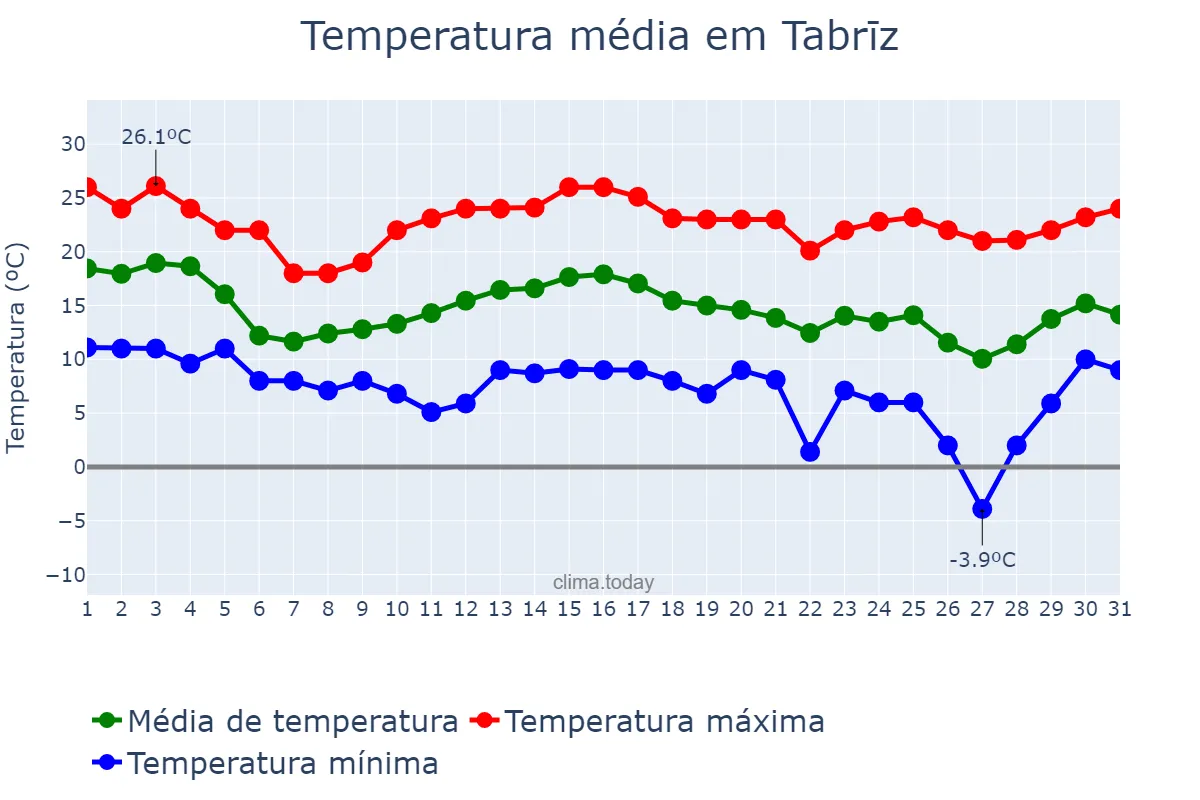 Temperatura em outubro em Tabrīz, Āz̄arbāyjān-e Sharqī, IR