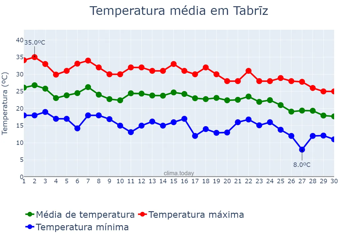 Temperatura em setembro em Tabrīz, Āz̄arbāyjān-e Sharqī, IR