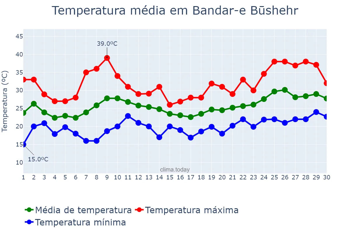 Temperatura em abril em Bandar-e Būshehr, Būshehr, IR