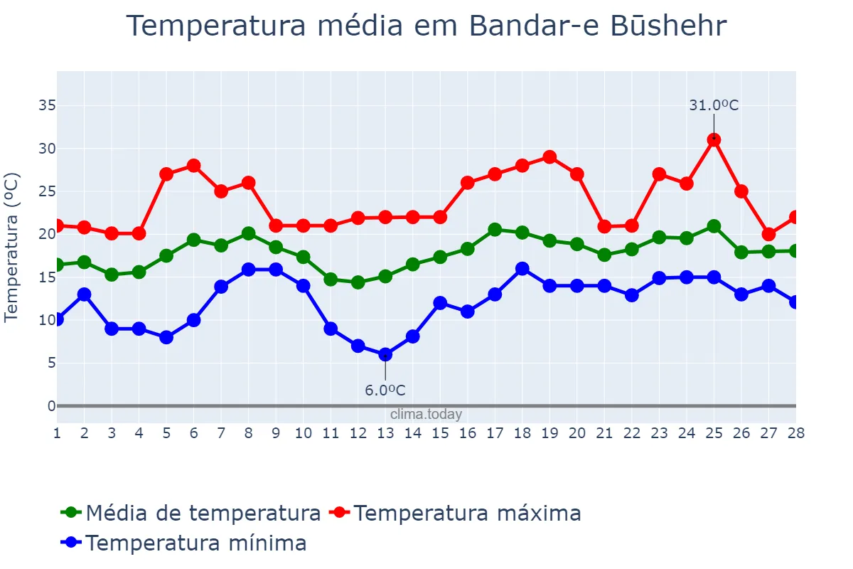 Temperatura em fevereiro em Bandar-e Būshehr, Būshehr, IR