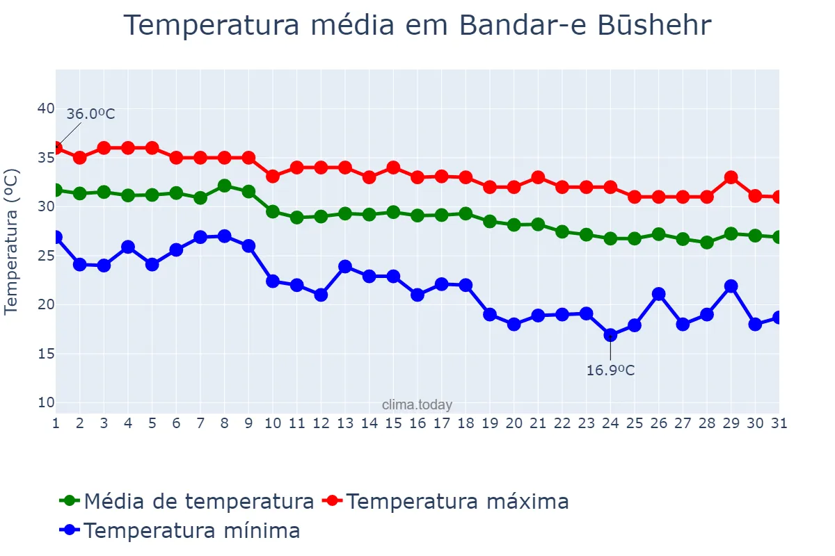 Temperatura em outubro em Bandar-e Būshehr, Būshehr, IR