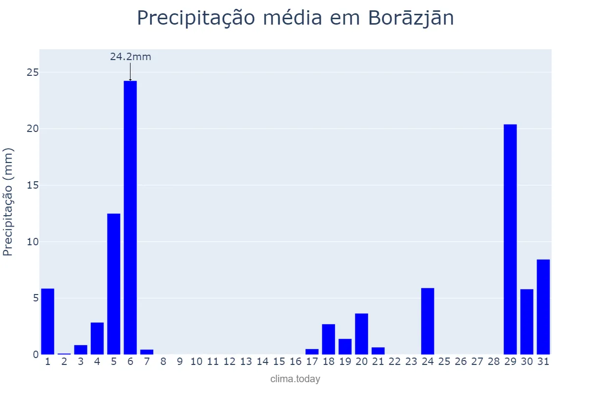 Precipitação em dezembro em Borāzjān, Būshehr, IR