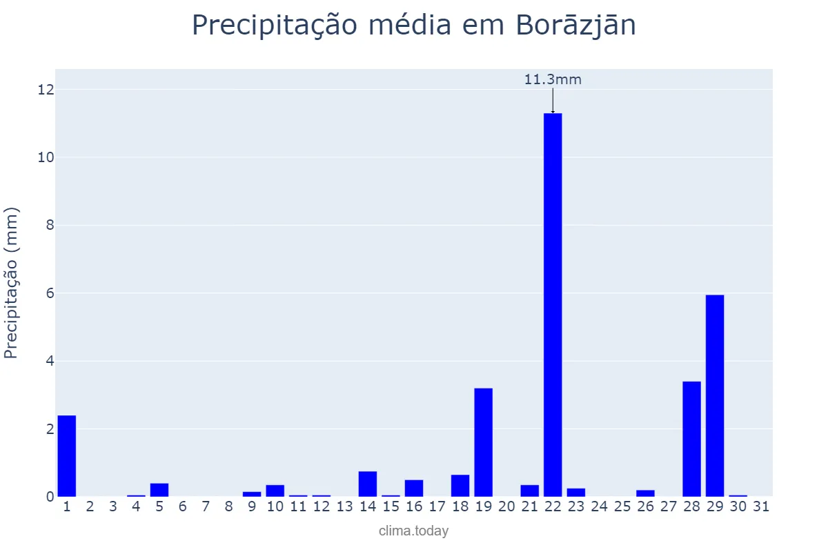 Precipitação em marco em Borāzjān, Būshehr, IR