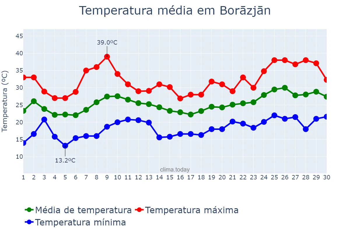 Temperatura em abril em Borāzjān, Būshehr, IR