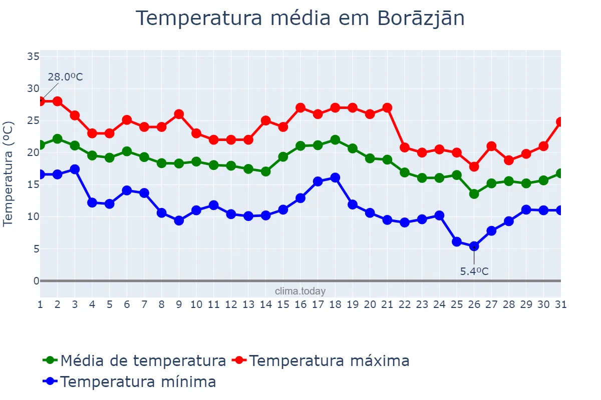 Temperatura em dezembro em Borāzjān, Būshehr, IR