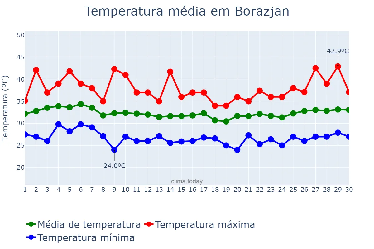 Temperatura em junho em Borāzjān, Būshehr, IR