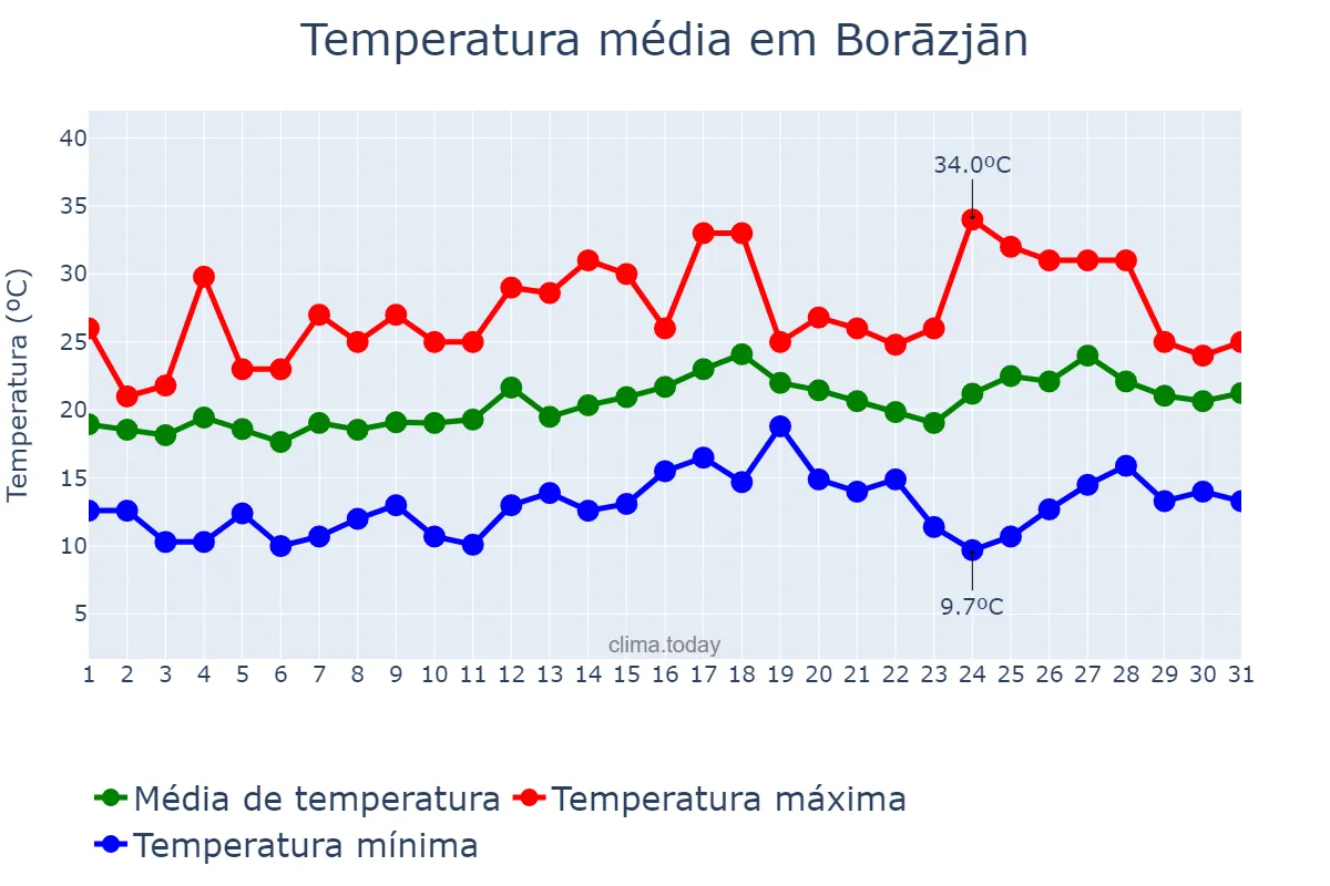 Temperatura em marco em Borāzjān, Būshehr, IR
