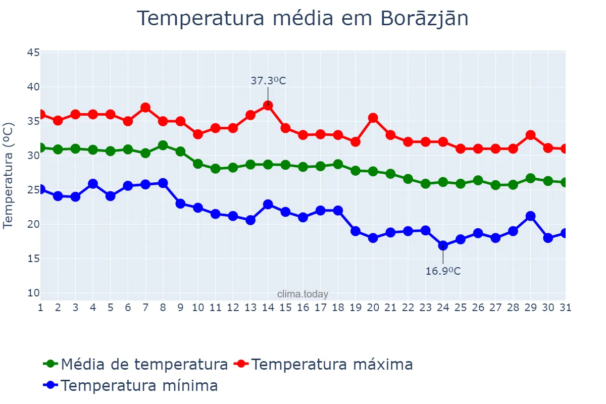 Temperatura em outubro em Borāzjān, Būshehr, IR