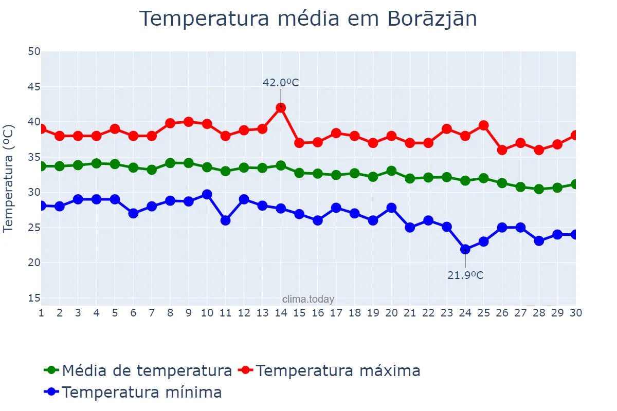 Temperatura em setembro em Borāzjān, Būshehr, IR
