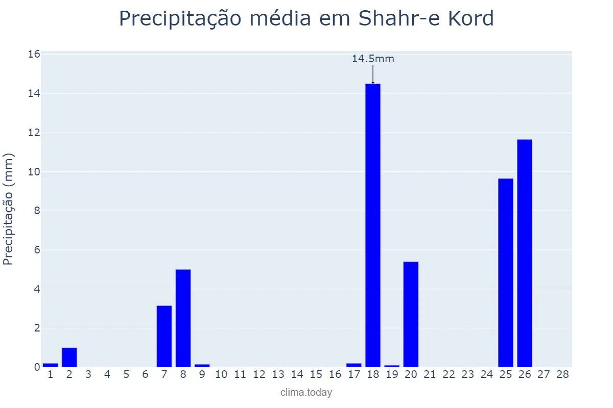Precipitação em fevereiro em Shahr-e Kord, Chahār Maḩāl va Bakhtīārī, IR