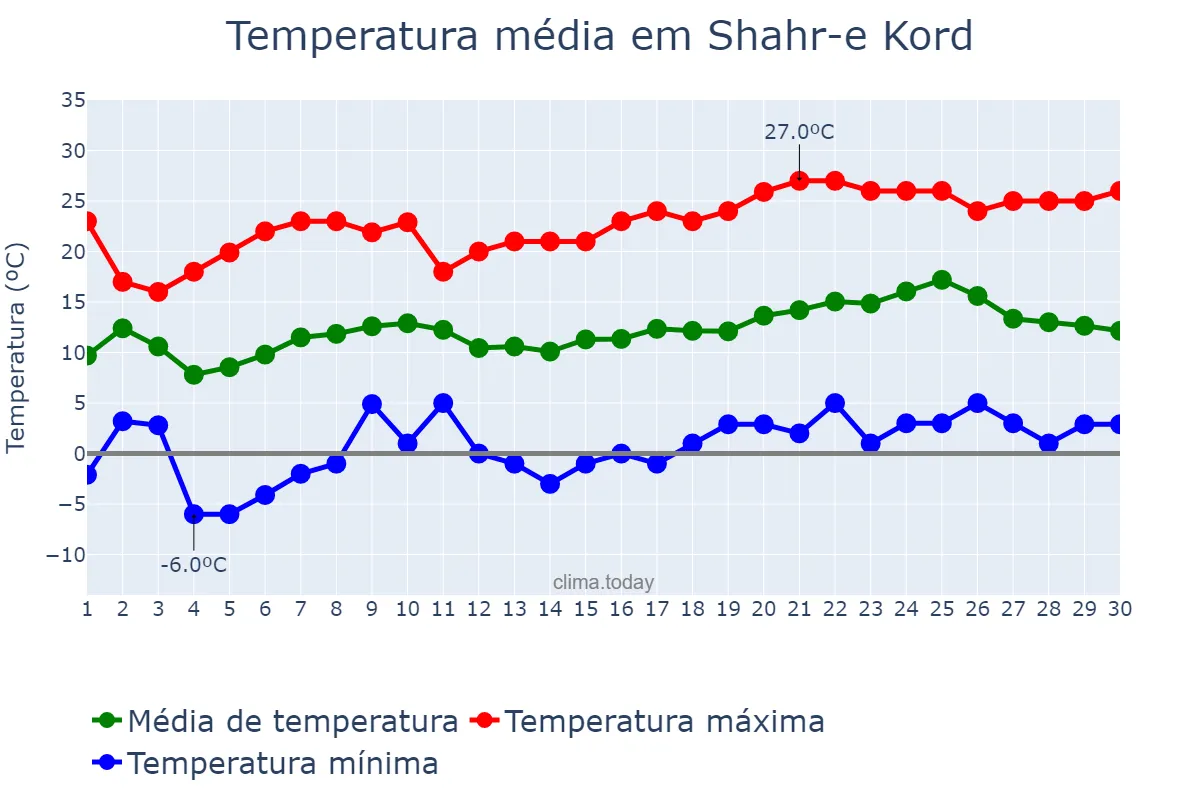 Temperatura em abril em Shahr-e Kord, Chahār Maḩāl va Bakhtīārī, IR