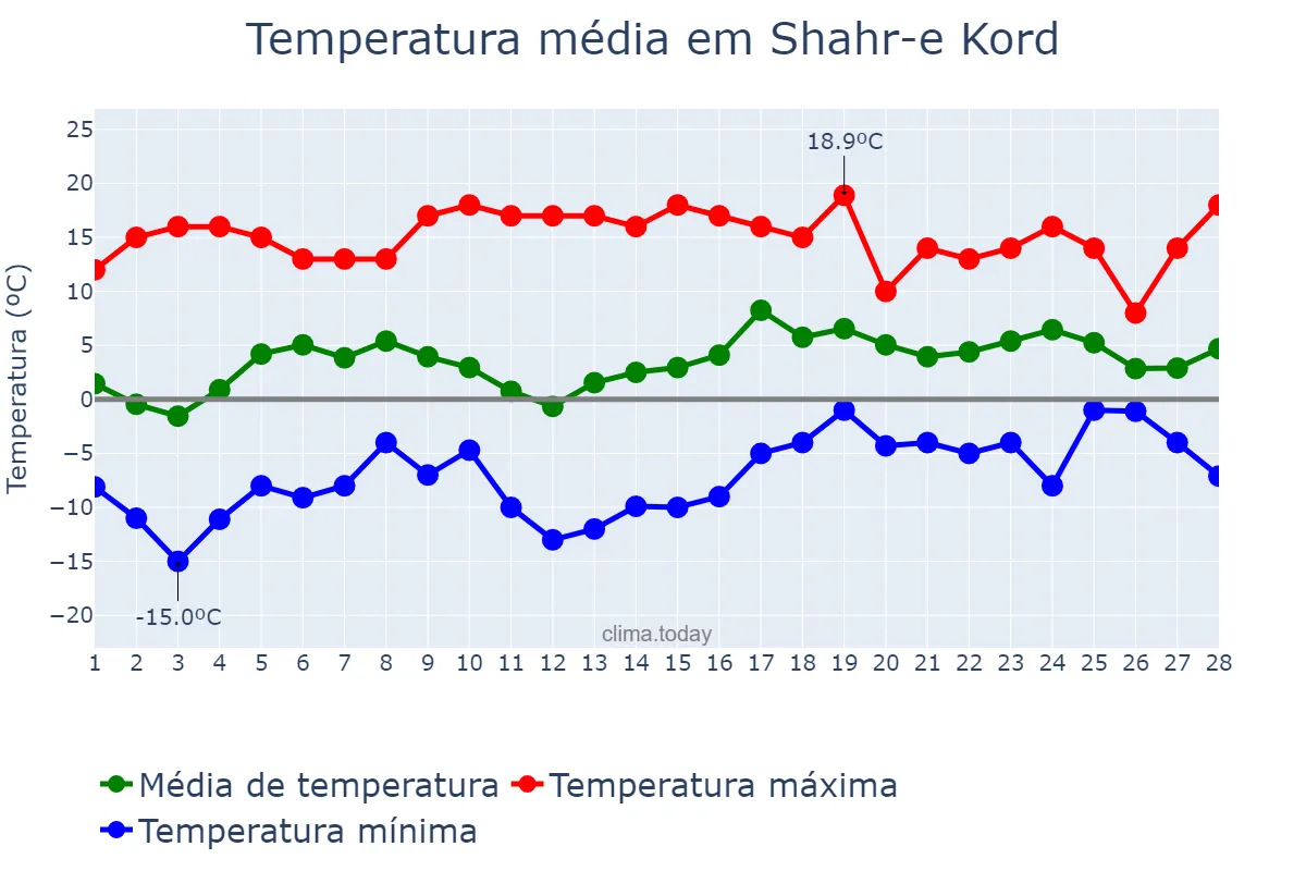 Temperatura em fevereiro em Shahr-e Kord, Chahār Maḩāl va Bakhtīārī, IR