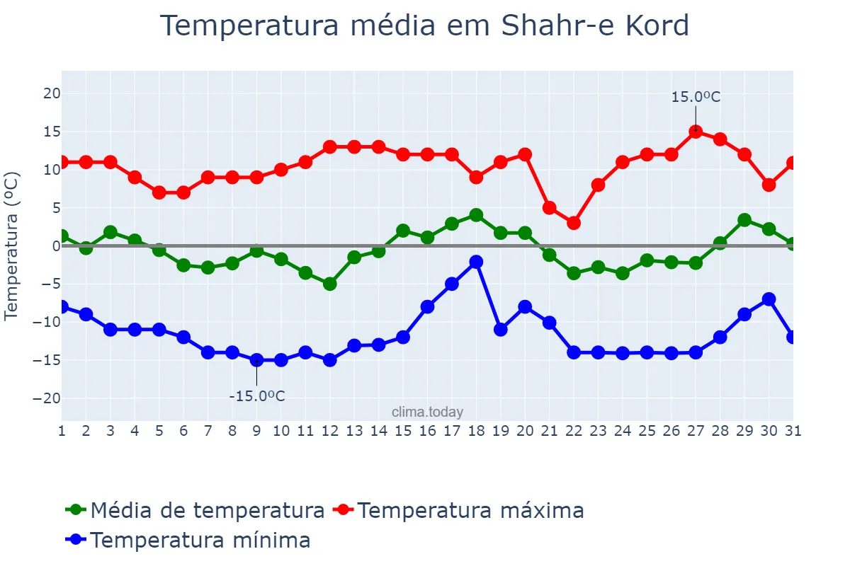 Temperatura em janeiro em Shahr-e Kord, Chahār Maḩāl va Bakhtīārī, IR