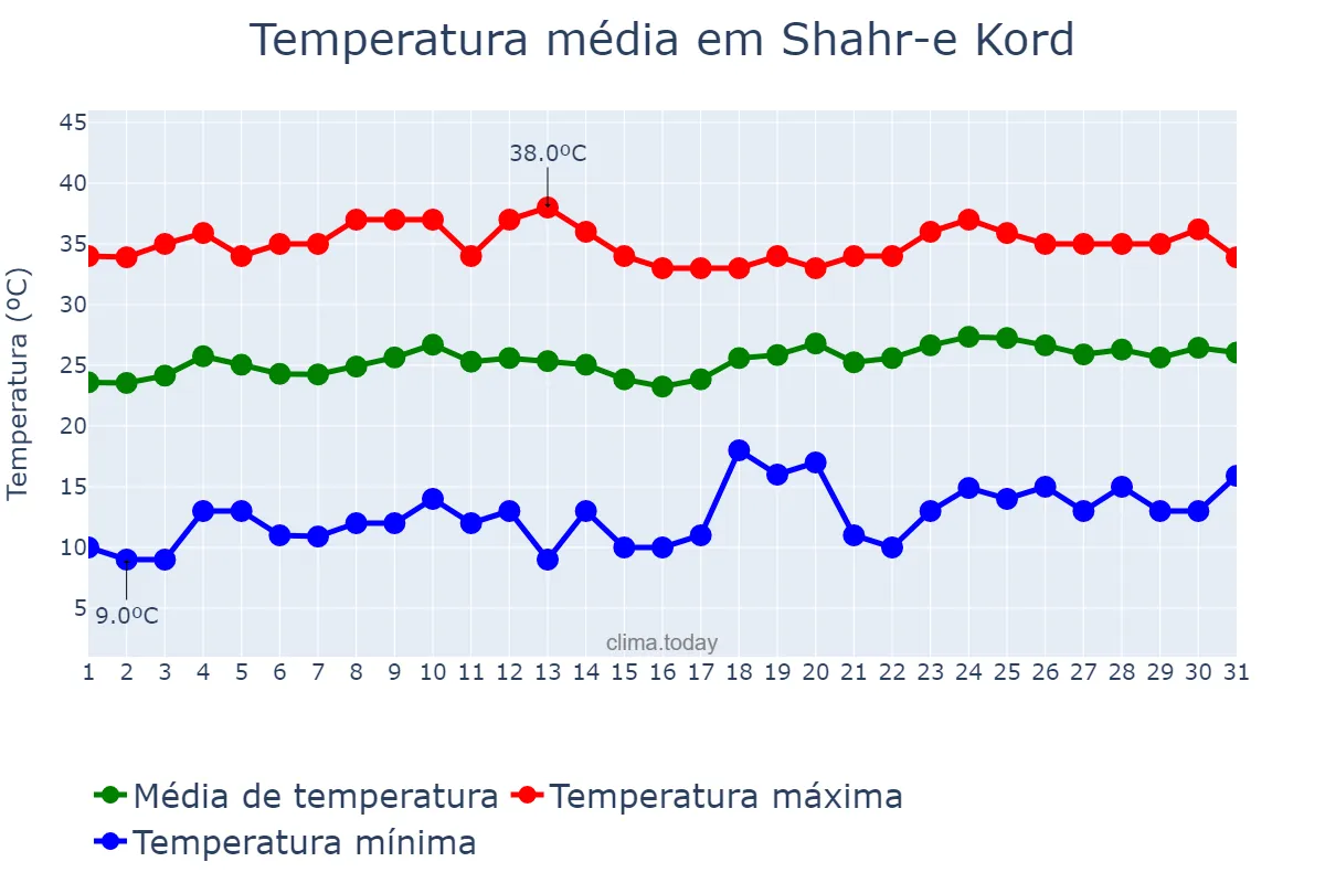 Temperatura em julho em Shahr-e Kord, Chahār Maḩāl va Bakhtīārī, IR