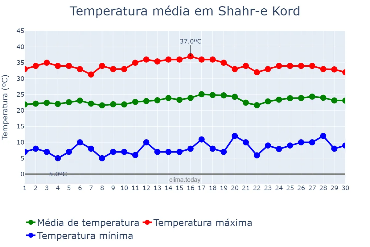 Temperatura em junho em Shahr-e Kord, Chahār Maḩāl va Bakhtīārī, IR