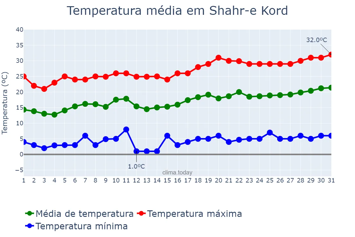 Temperatura em maio em Shahr-e Kord, Chahār Maḩāl va Bakhtīārī, IR