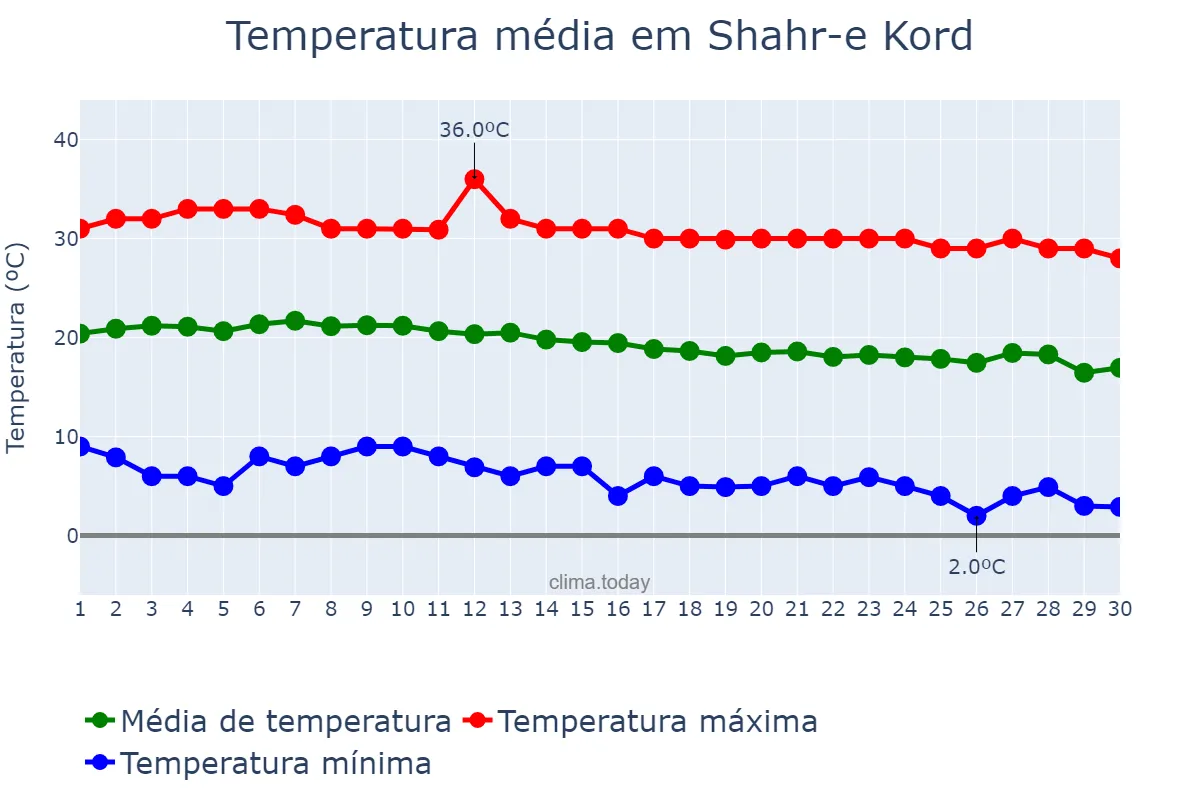 Temperatura em setembro em Shahr-e Kord, Chahār Maḩāl va Bakhtīārī, IR