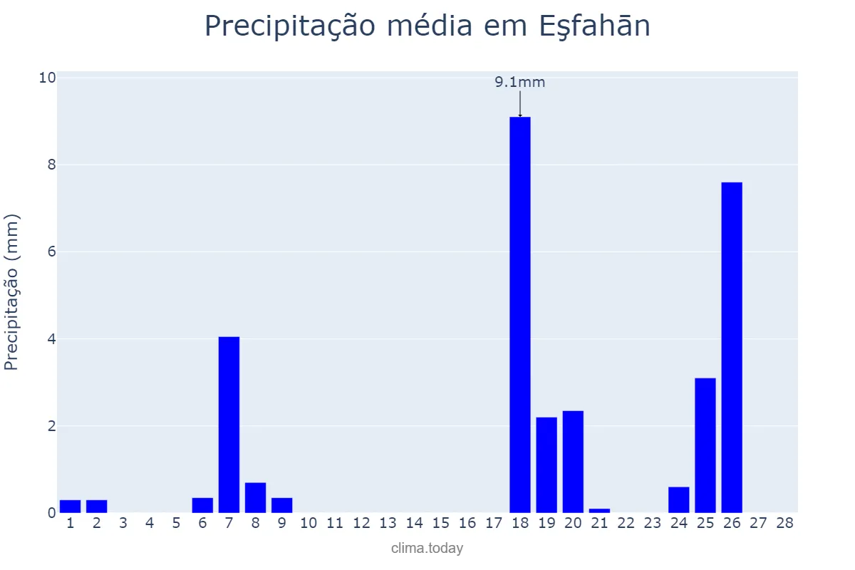 Precipitação em fevereiro em Eşfahān, Eşfahān, IR